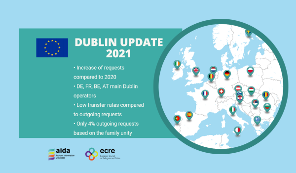 AIDA Update: The implementation of the Dublin III Regulation in 2021